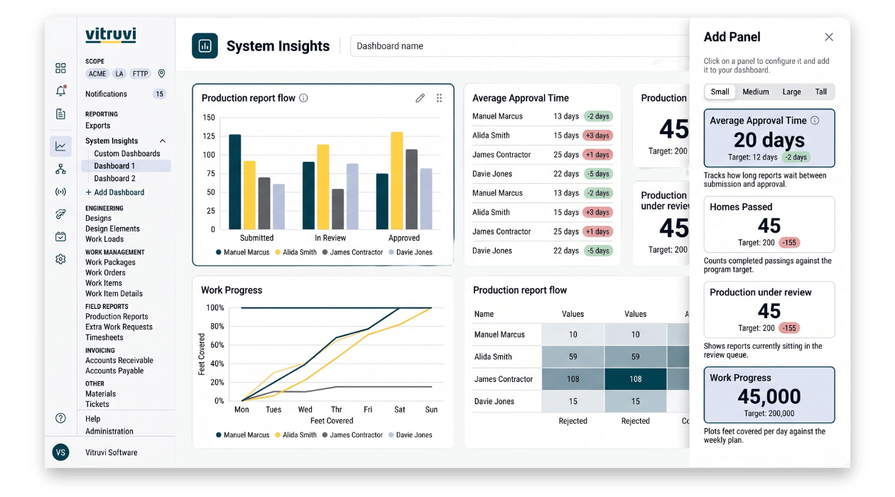 Vitruvi Build dashboard summarizing production, schedule, and cost